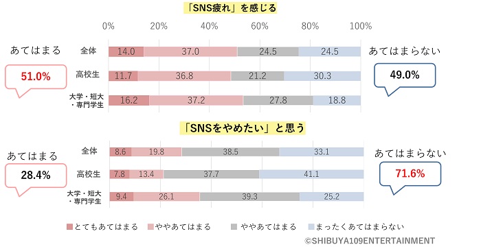 是否會感到「SNS疲勞」